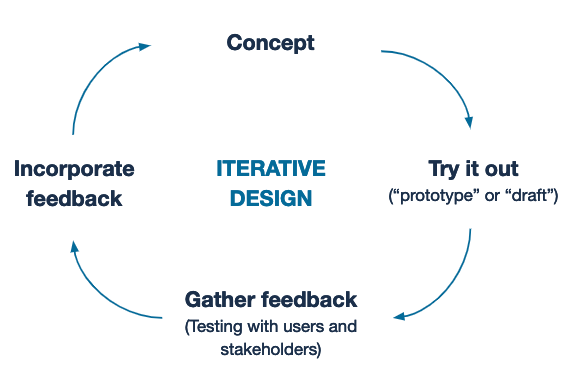 A conceptual image that describes iterative design. The phrase 'iterative design' is surrounded by four labels connected by a circle of clockwise-pointing arrows. Starting at the top, the labels read 'concept', 'try it out', 'gather feedback', 'incorporate feedback