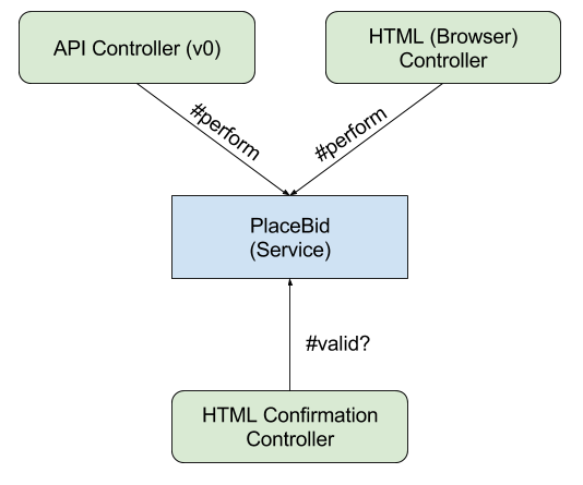 Both API and HTML controllers use PlaceBid Service