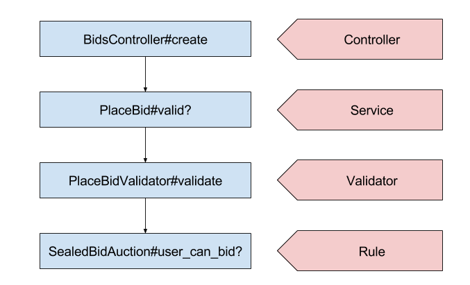 Objects playing the role of Controller, Service, Validator, and Rule